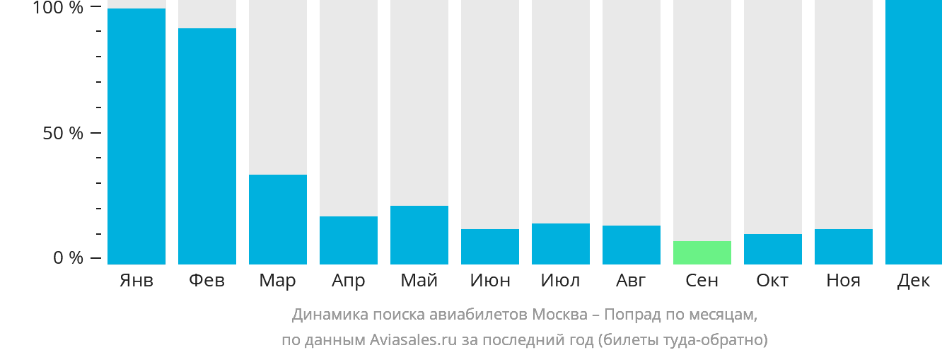 Динамика поиска авиабилетов из Москвы в Попрад по месяцам