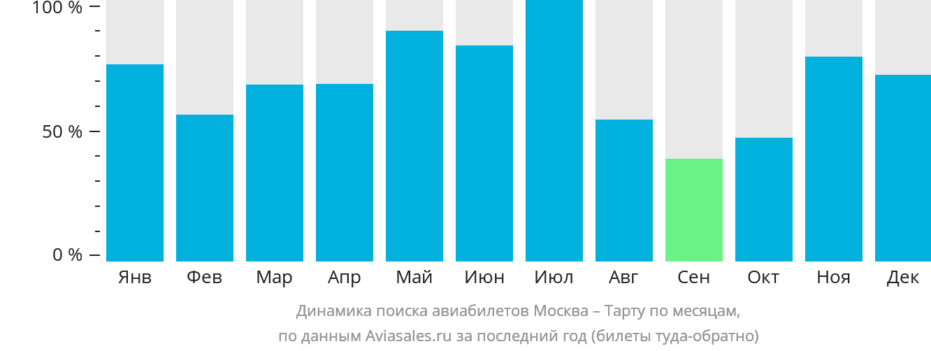 Динамика поиска авиабилетов из Москвы в Тарту по месяцам