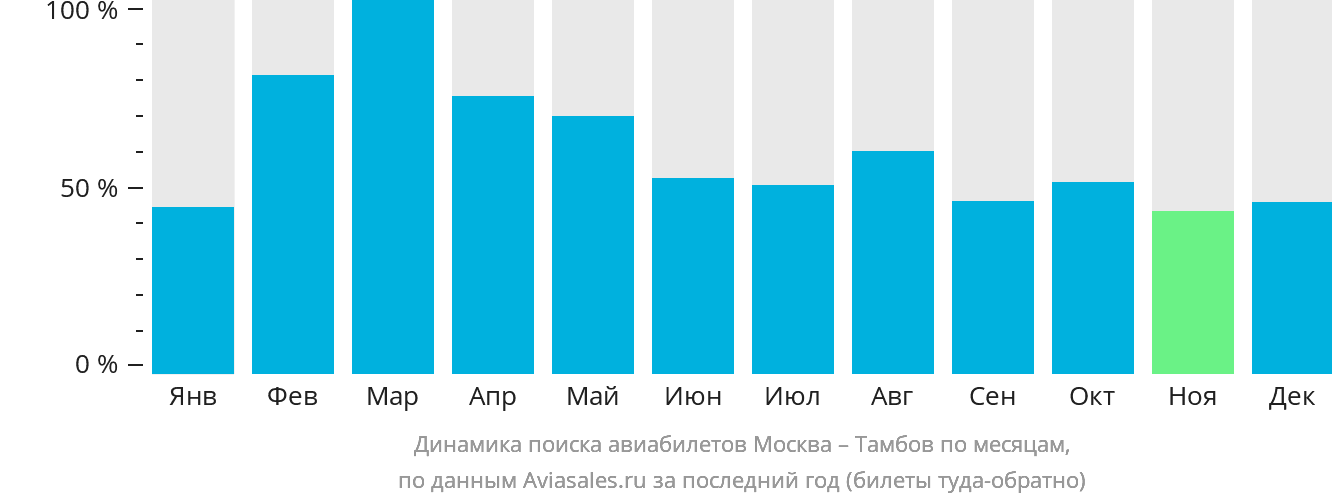 Динамика поиска авиабилетов из Москвы в Тамбов по месяцам