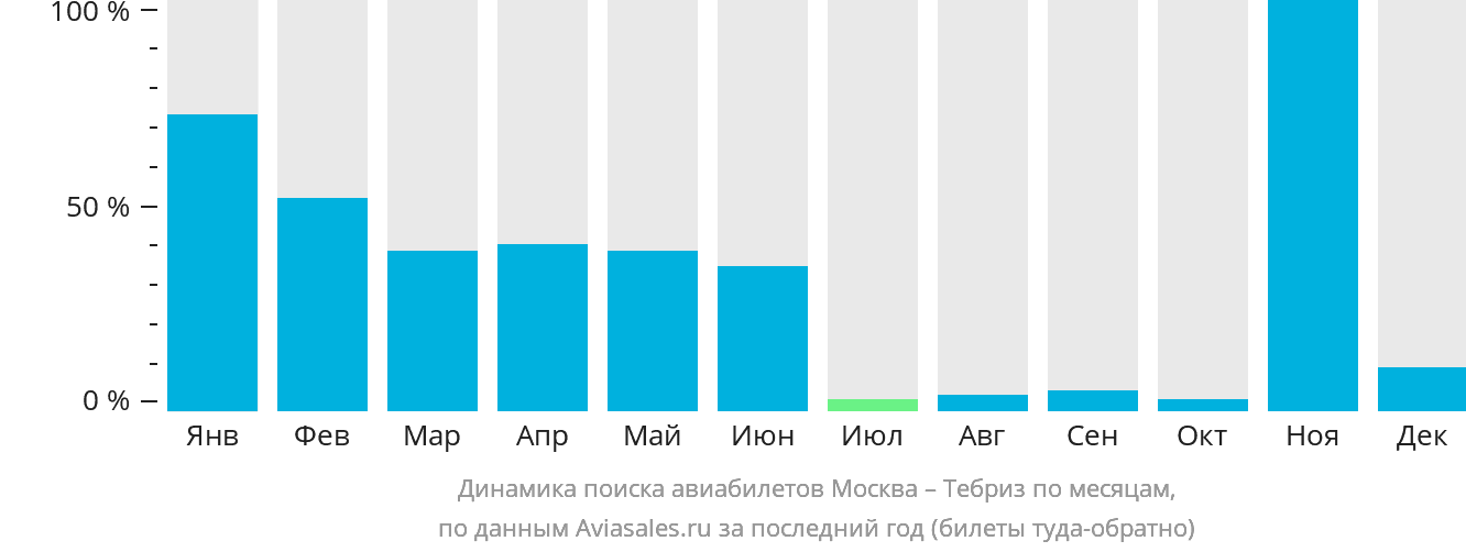 Динамика поиска авиабилетов из Москвы в Тебриз по месяцам