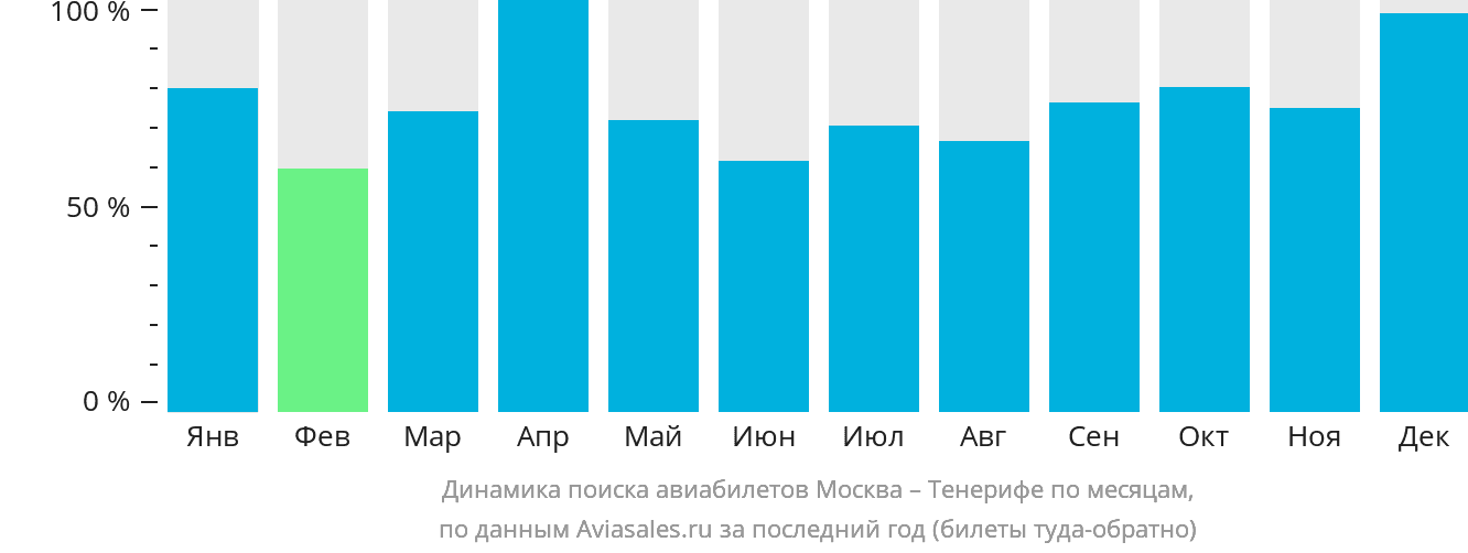Динамика поиска авиабилетов из Москвы на Тенерифе по месяцам