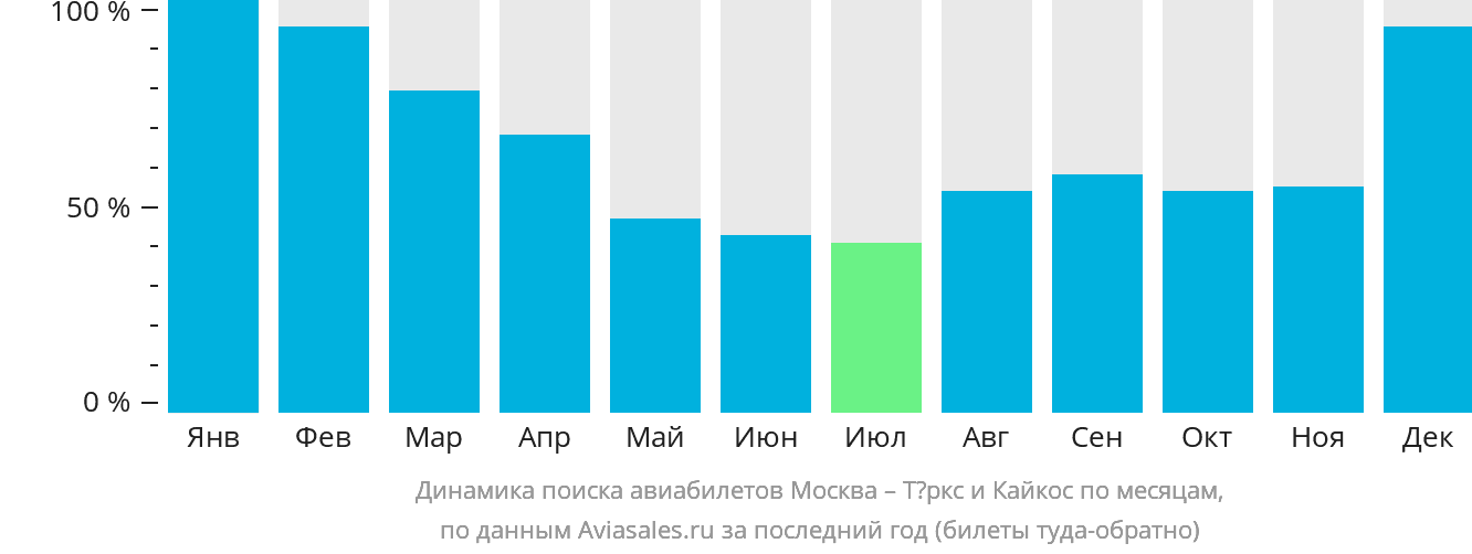 Динамика поиска авиабилетов из Москвы на Тёркс и Кайкос по месяцам