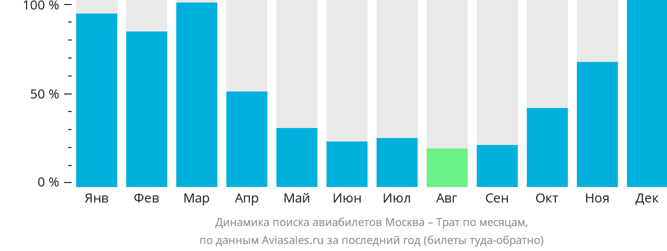 Динамика поиска авиабилетов из Москвы в Трат по месяцам