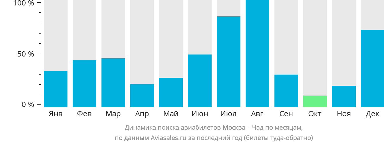 Динамика поиска авиабилетов из Москвы в Чад по месяцам