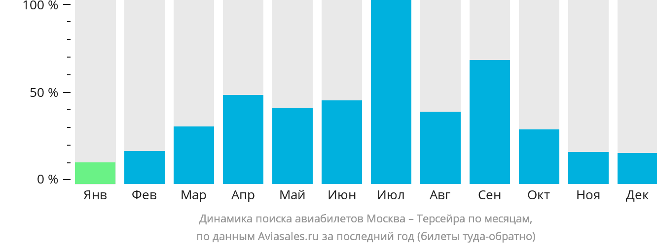 Динамика поиска авиабилетов из Москвы на Терсейру по месяцам