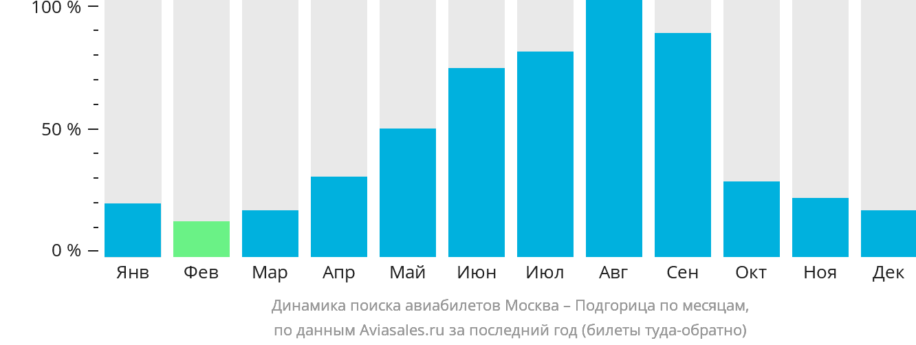 Динамика поиска авиабилетов из Москвы в Подгорицу по месяцам