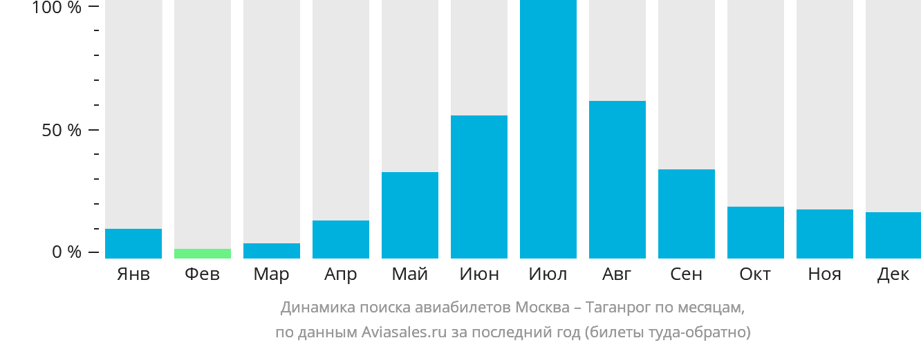 Динамика поиска авиабилетов из Москвы в Таганрог по месяцам