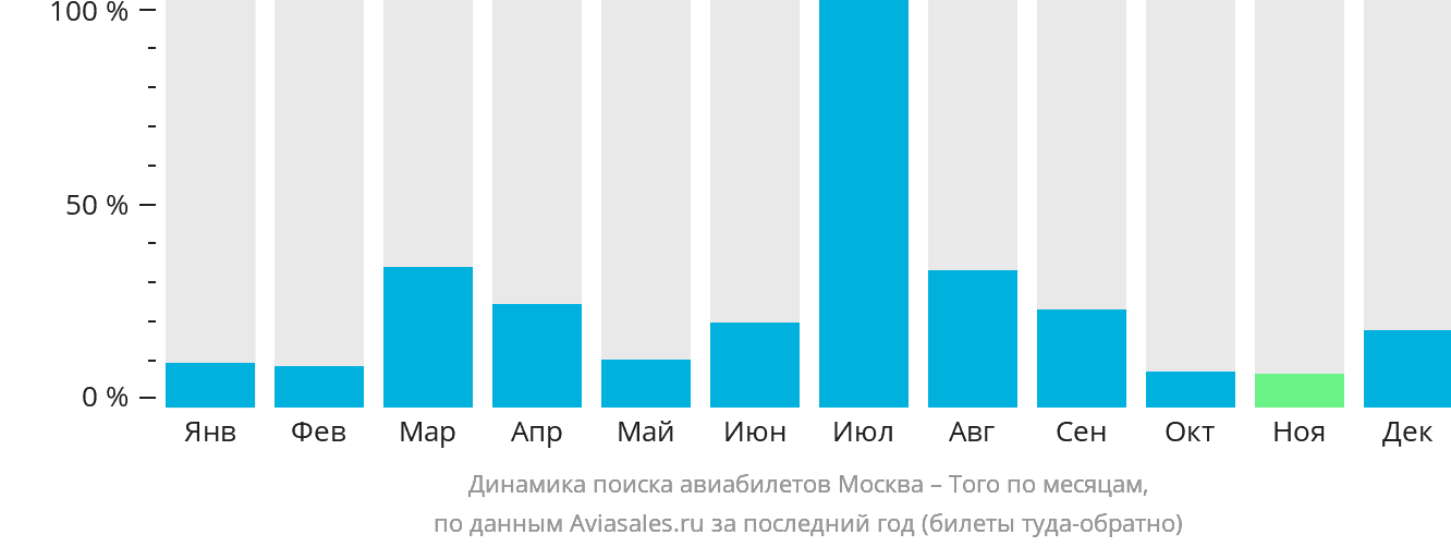 Динамика поиска авиабилетов из Москвы в Того по месяцам