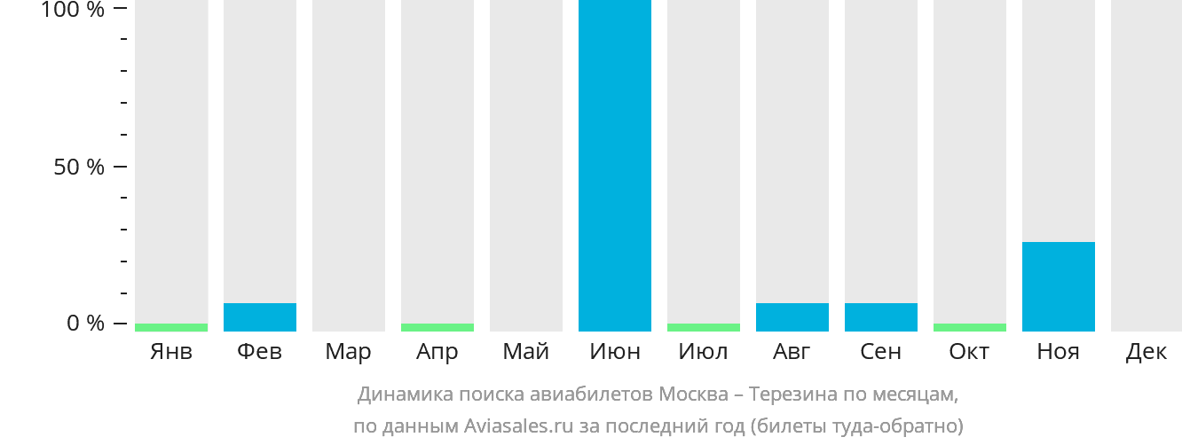 Динамика поиска авиабилетов из Москвы в Терезину по месяцам