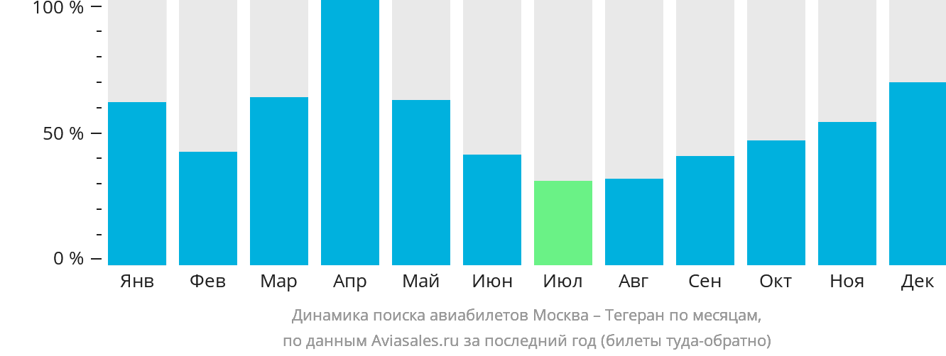 Динамика поиска авиабилетов из Москвы в Тегеран по месяцам