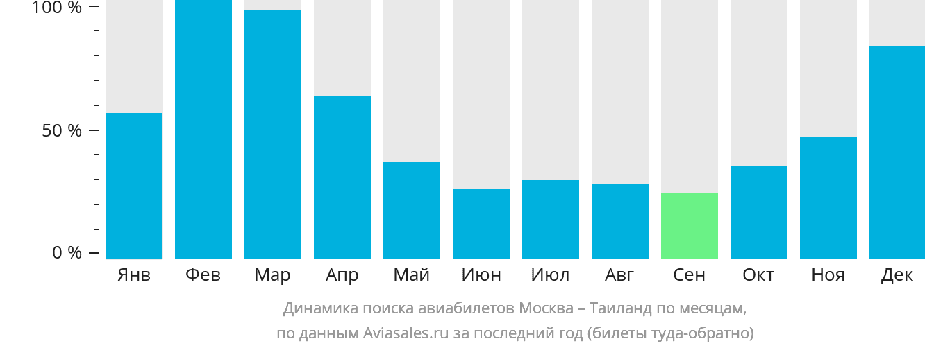 Динамика поиска авиабилетов из Москвы в Таиланд по месяцам