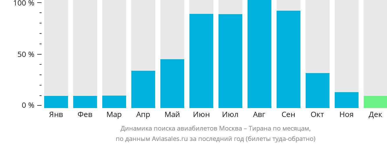 Динамика поиска авиабилетов из Москвы в Тирану по месяцам