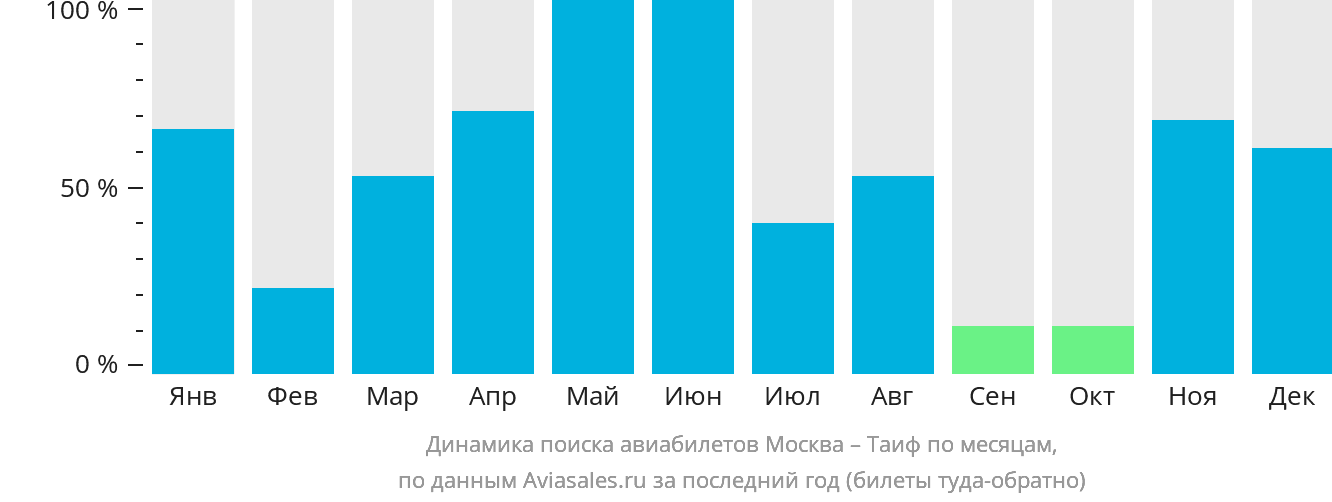 Динамика поиска авиабилетов из Москвы в Эт-Таиф по месяцам