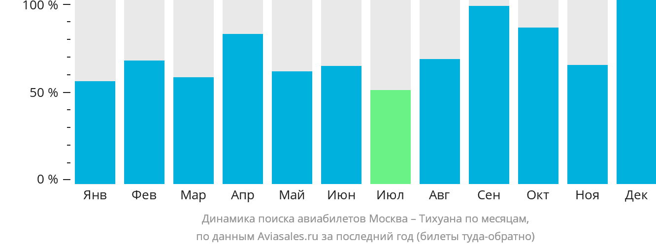 Динамика поиска авиабилетов из Москвы в Тихуану по месяцам