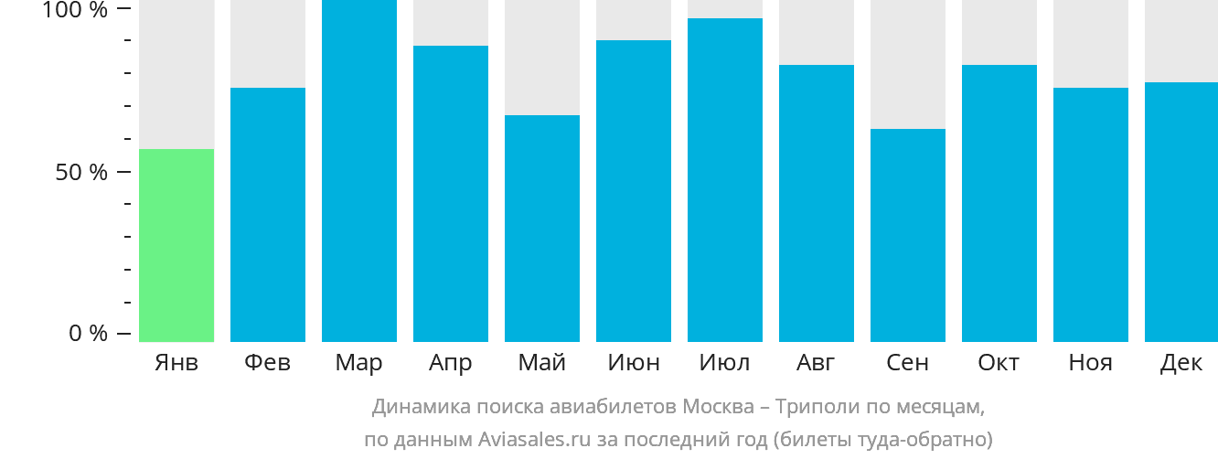 Динамика поиска авиабилетов из Москвы в Триполи по месяцам