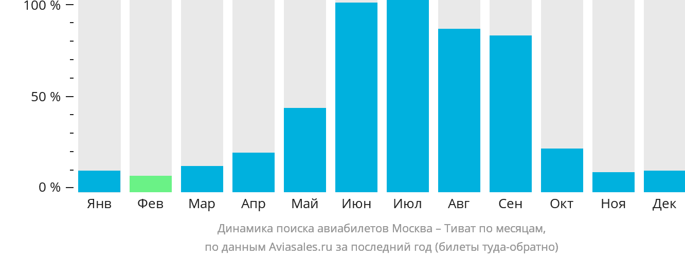 Динамика поиска авиабилетов из Москвы в Тиват по месяцам