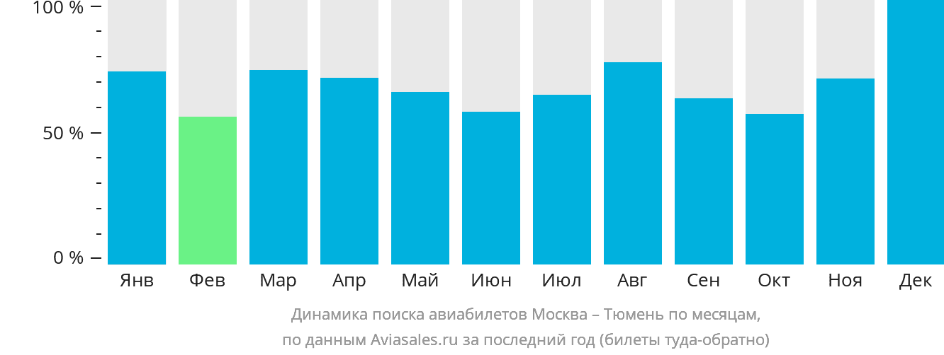Динамика поиска авиабилетов из Москвы в Тюмень по месяцам