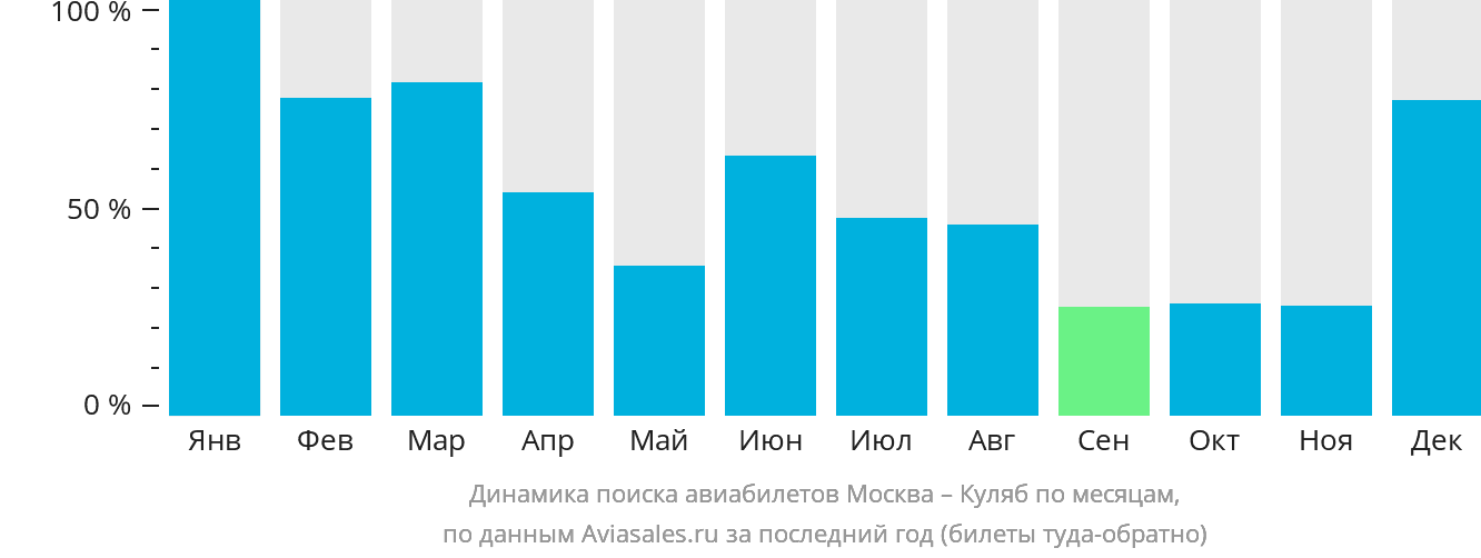 Динамика поиска авиабилетов из Москвы в Куляб по месяцам