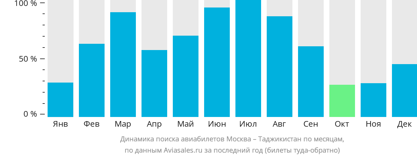 Динамика поиска авиабилетов из Москвы в Таджикистан по месяцам