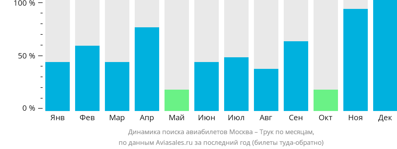 Динамика поиска авиабилетов из Москвы в Трук по месяцам