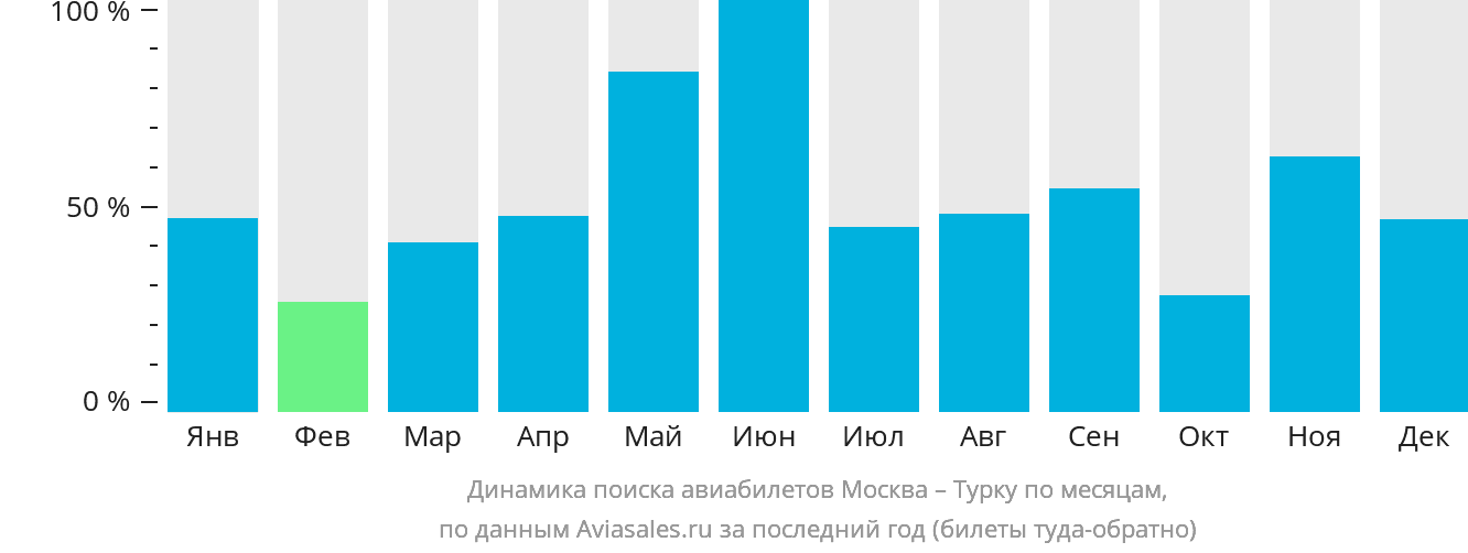 Динамика поиска авиабилетов из Москвы в Турку по месяцам