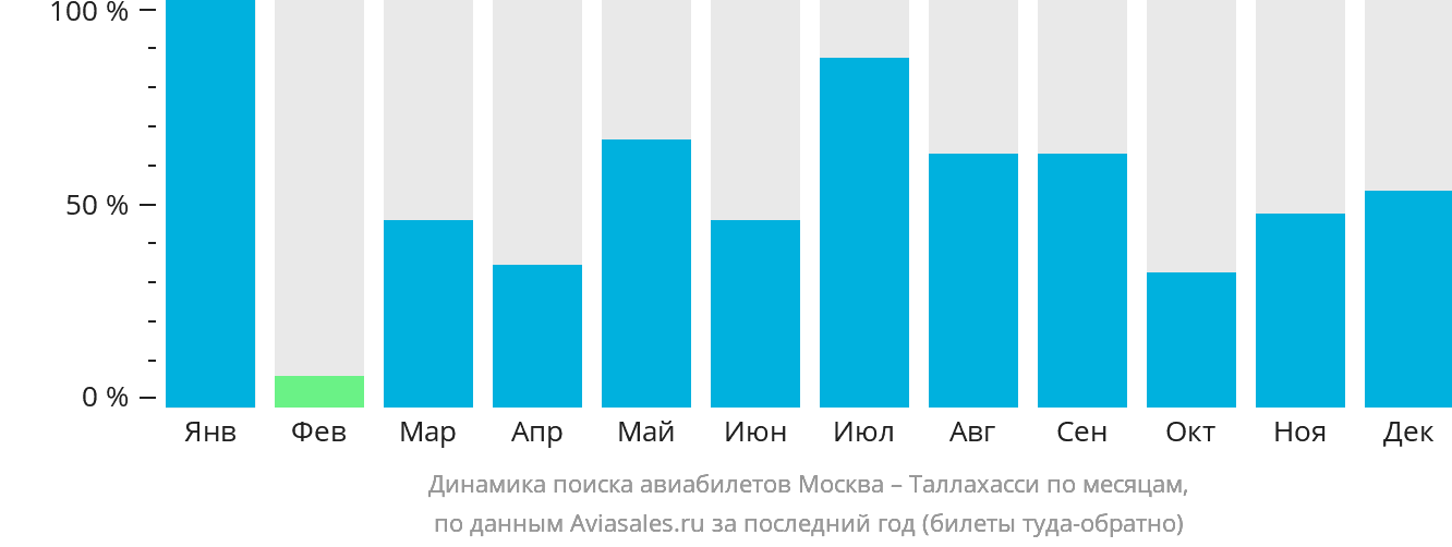 Динамика поиска авиабилетов из Москвы в Таллахасси по месяцам