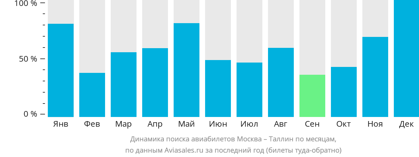 Динамика поиска авиабилетов из Москвы в Таллин по месяцам