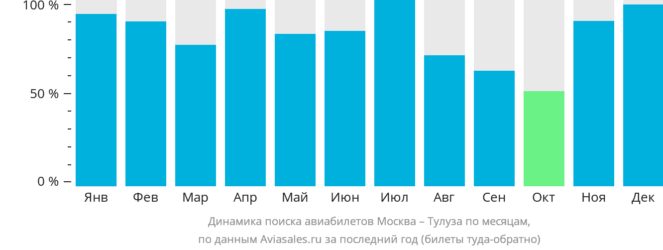 Динамика поиска авиабилетов из Москвы в Тулузу по месяцам