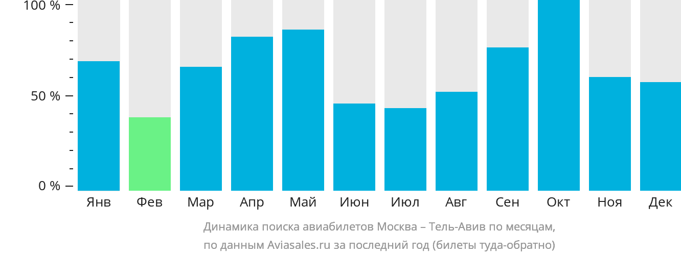 Динамика поиска авиабилетов из Москвы в Тель-Авив по месяцам