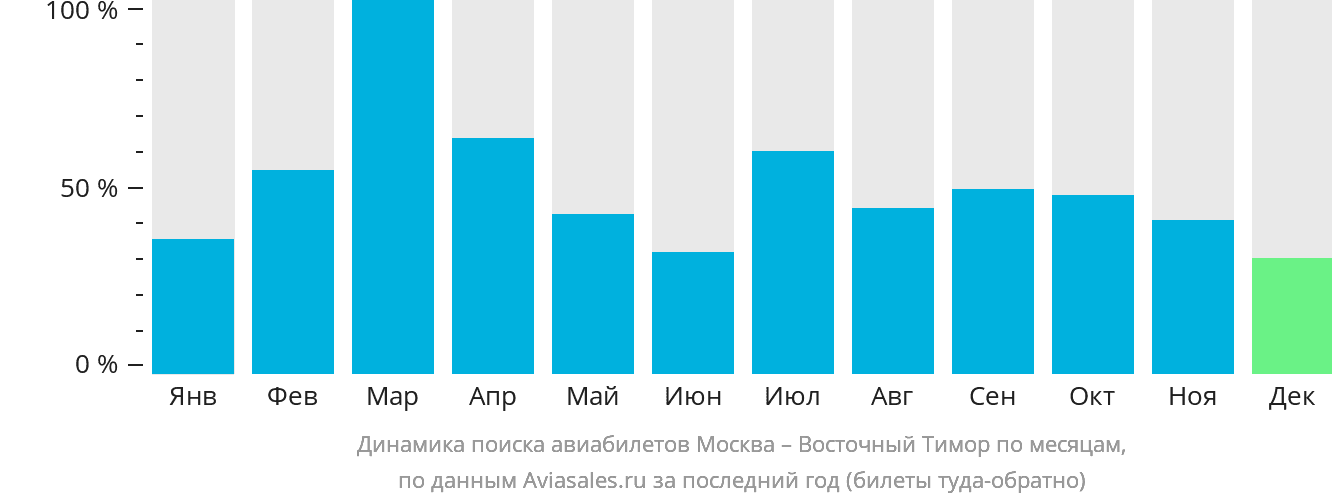 Динамика поиска авиабилетов из Москвы в Восточный Тимор по месяцам