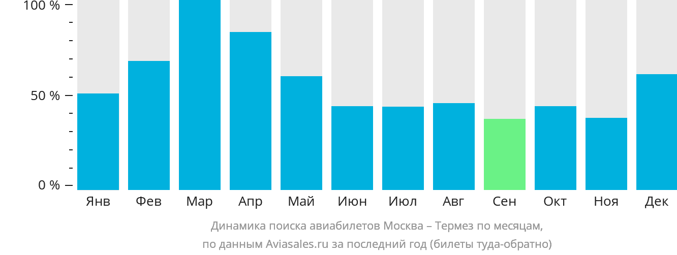 Динамика поиска авиабилетов из Москвы в Термез по месяцам