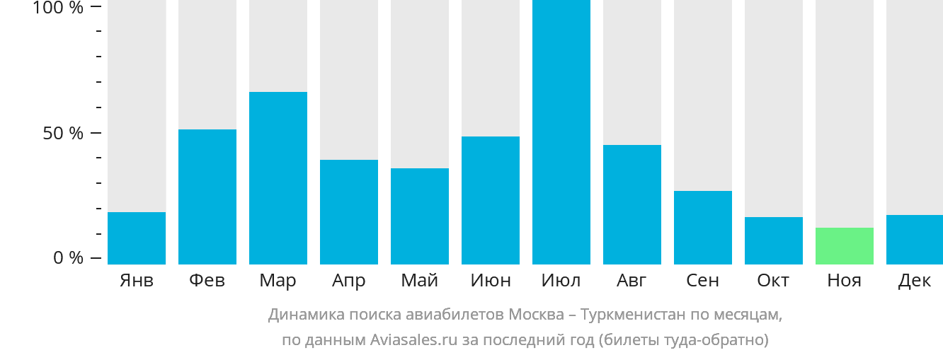 Динамика поиска авиабилетов из Москвы в Туркменистан по месяцам