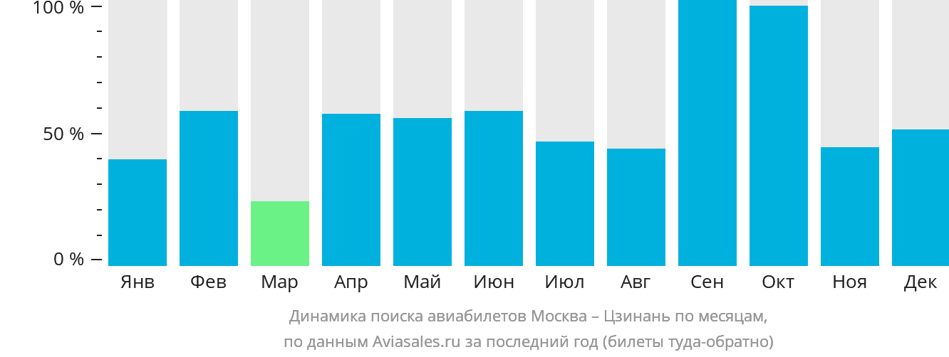 Динамика поиска авиабилетов из Москвы в Цзинань по месяцам