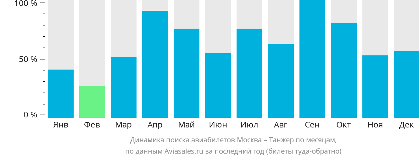 Динамика поиска авиабилетов из Москвы в Танжер по месяцам