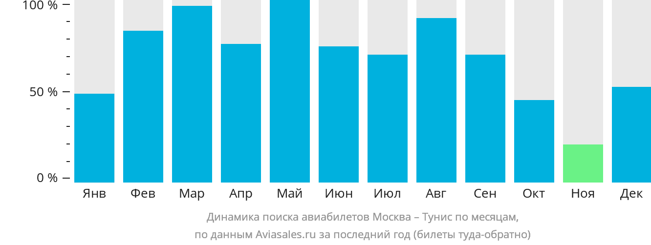 Динамика поиска авиабилетов из Москвы в Тунис по месяцам