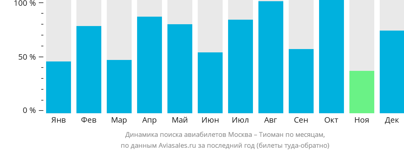 Динамика поиска авиабилетов из Москвы в Тиоман по месяцам