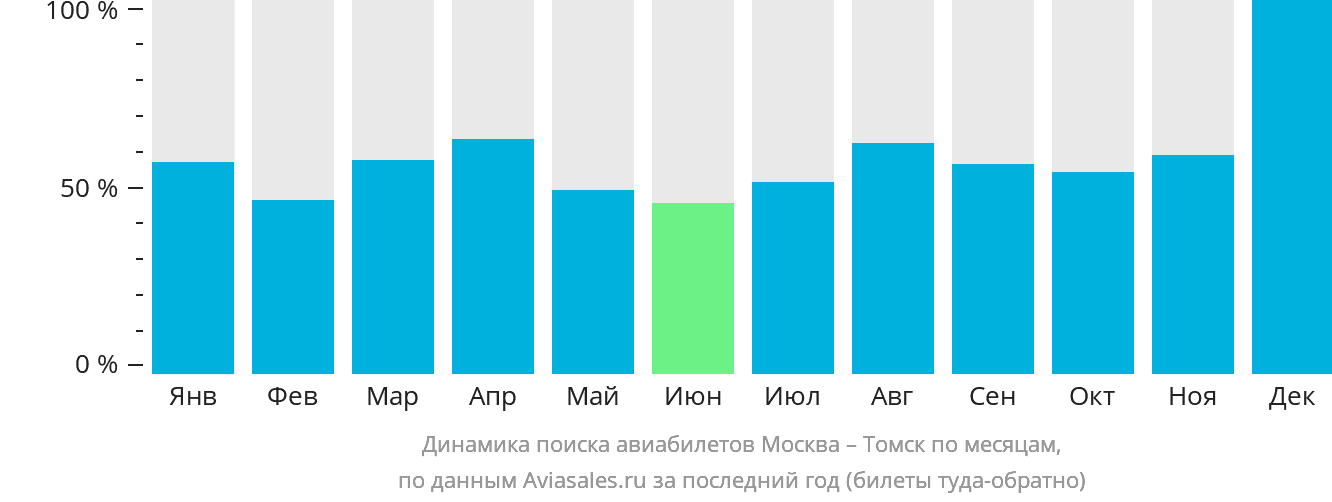 Динамика поиска авиабилетов из Москвы в Томск по месяцам