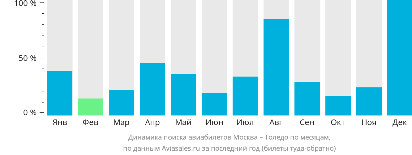 Динамика поиска авиабилетов из Москвы в Толидо по месяцам