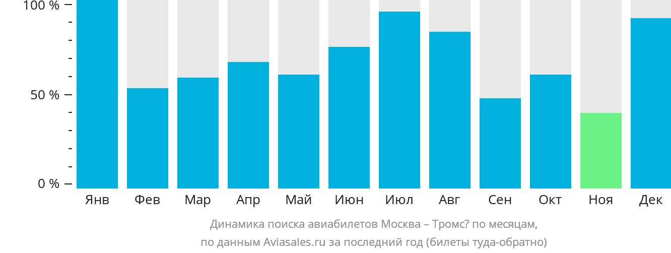 Динамика поиска авиабилетов из Москвы в Тромсё по месяцам