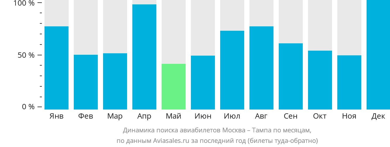 Динамика поиска авиабилетов из Москвы в Тампу по месяцам