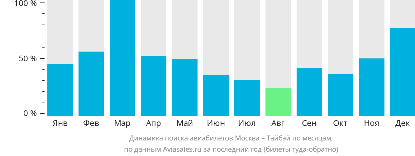 Динамика поиска авиабилетов из Москвы в Тайбэй по месяцам