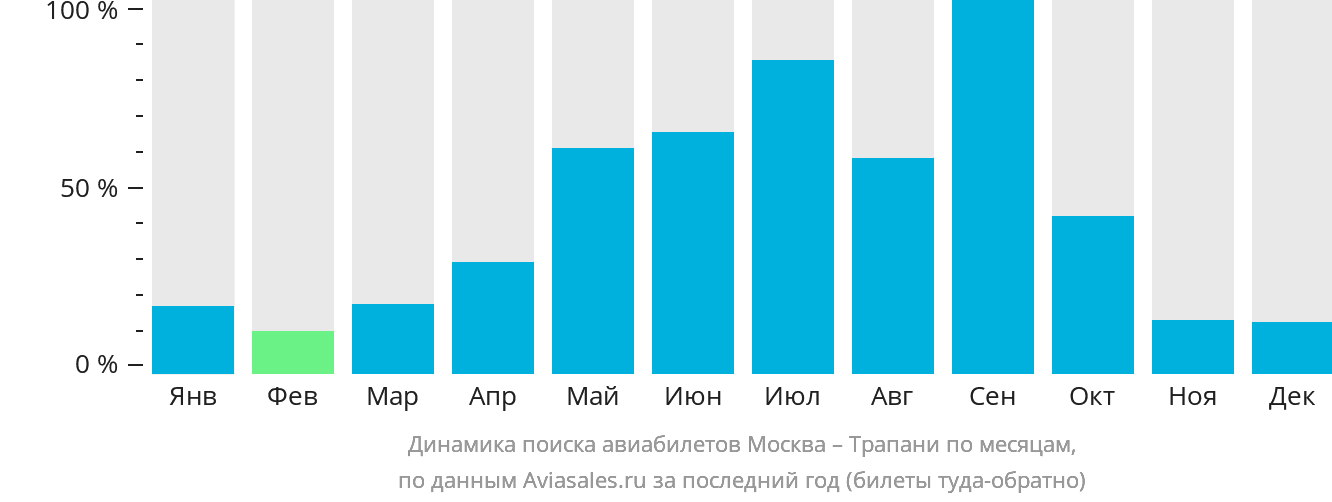 Динамика поиска авиабилетов из Москвы в Трапани по месяцам