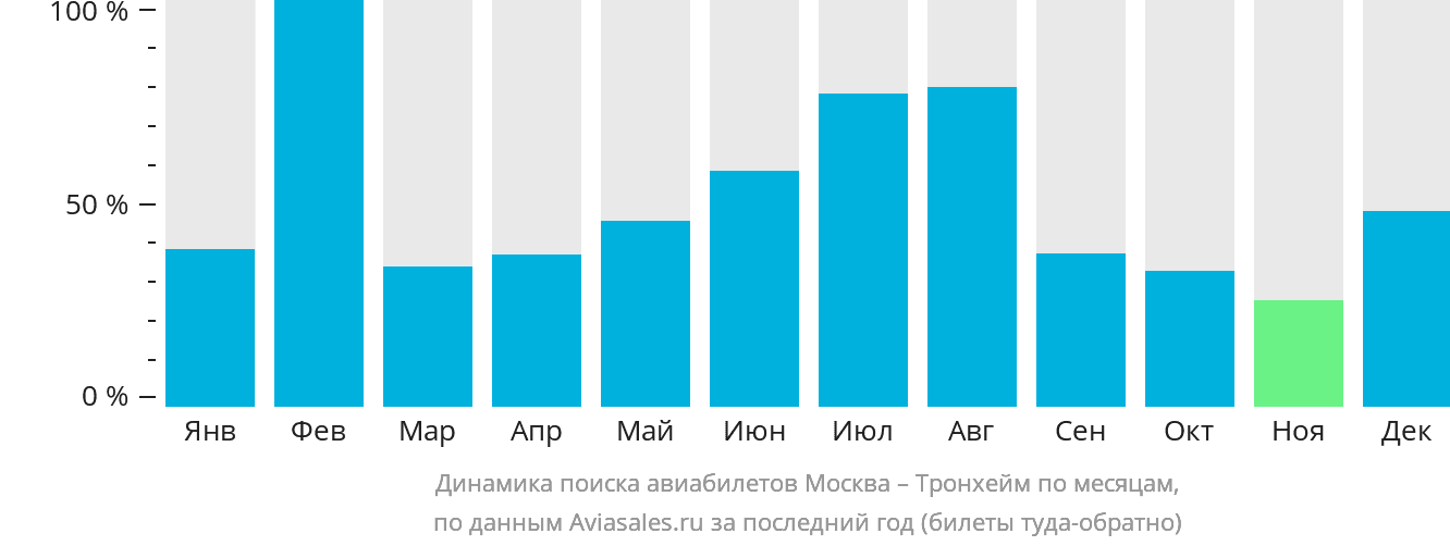 Динамика поиска авиабилетов из Москвы в Тронхейм по месяцам