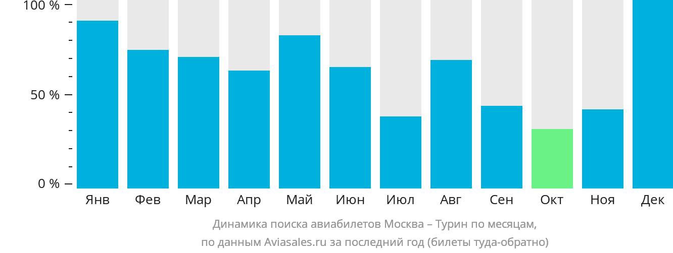 Динамика поиска авиабилетов из Москвы в Турин по месяцам