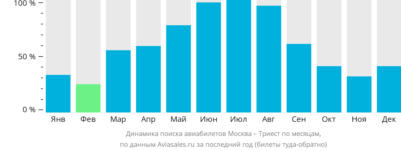 Динамика поиска авиабилетов из Москвы в Триест по месяцам