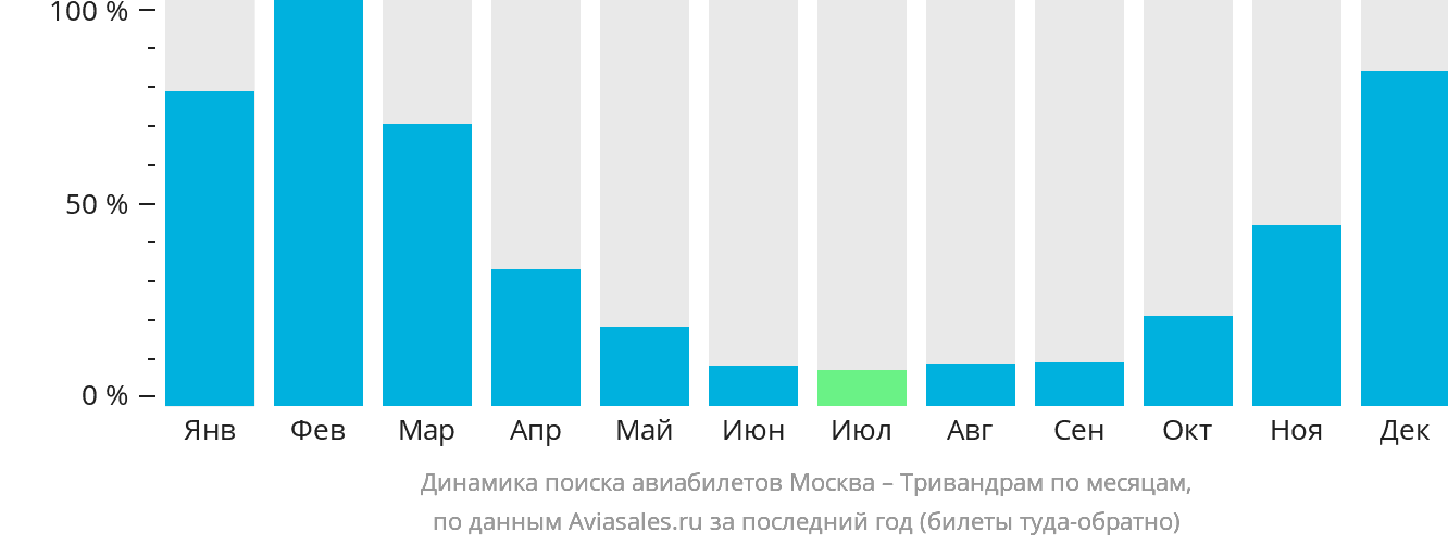 Динамика поиска авиабилетов из Москвы в Тривандрам по месяцам