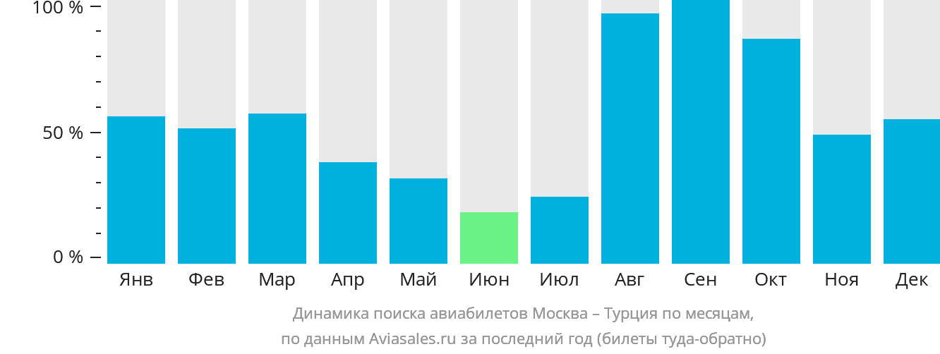 Динамика поиска авиабилетов из Москвы в Турцию по месяцам