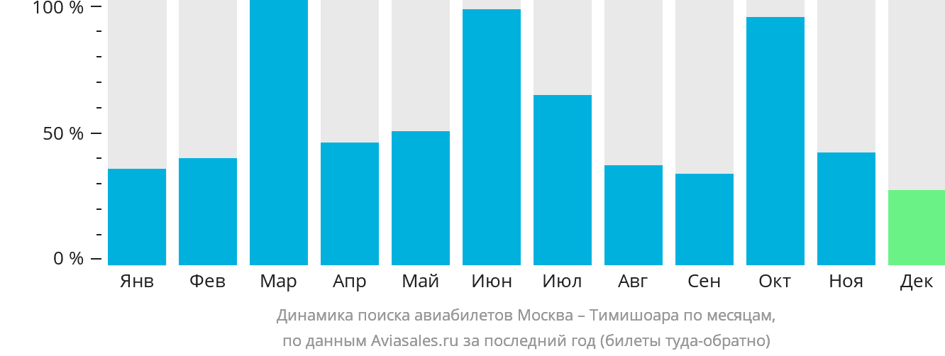 Динамика поиска авиабилетов из Москвы в Тимишоару по месяцам