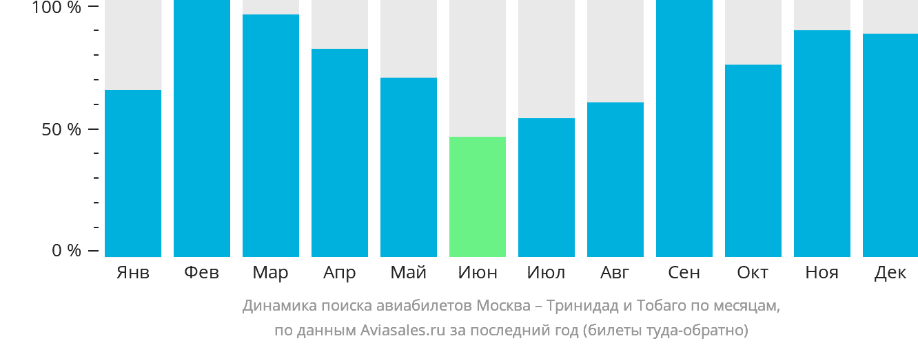 Динамика поиска авиабилетов из Москвы в Тринидад и Тобаго по месяцам