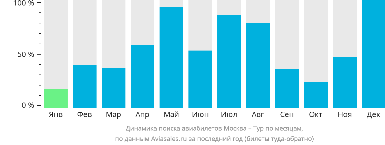 Динамика поиска авиабилетов из Москвы в Тур по месяцам